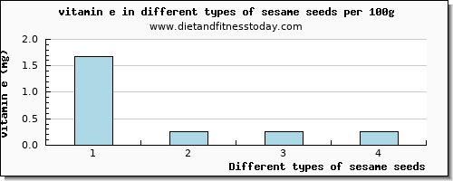 sesame seeds vitamin e per 100g